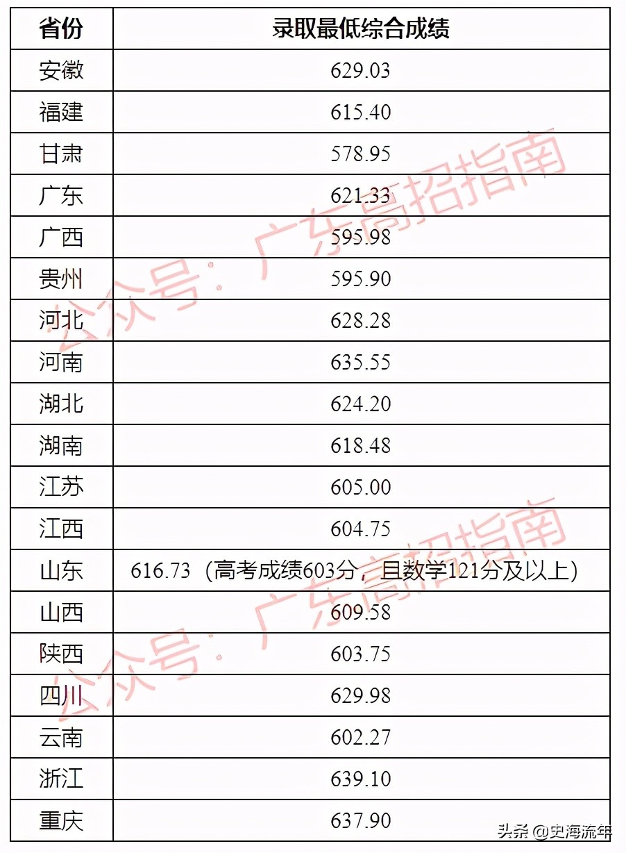 2020年一本大学录取分数线广东省,2018高考双一流大学广东录取分数