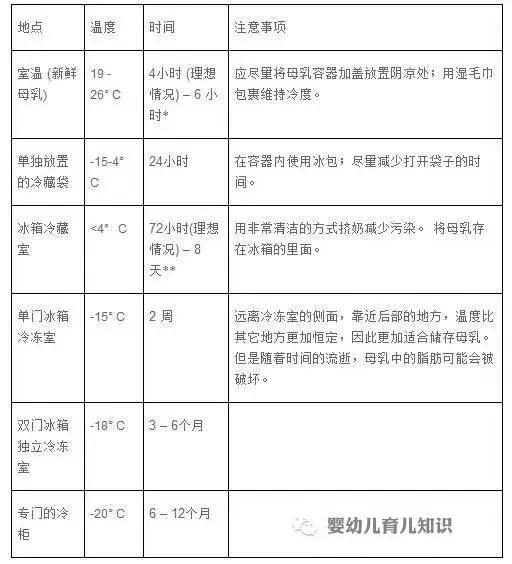 母乳常温冷藏保存最佳时间及方法,冷冻的母乳放在冷藏解冻能存多久
