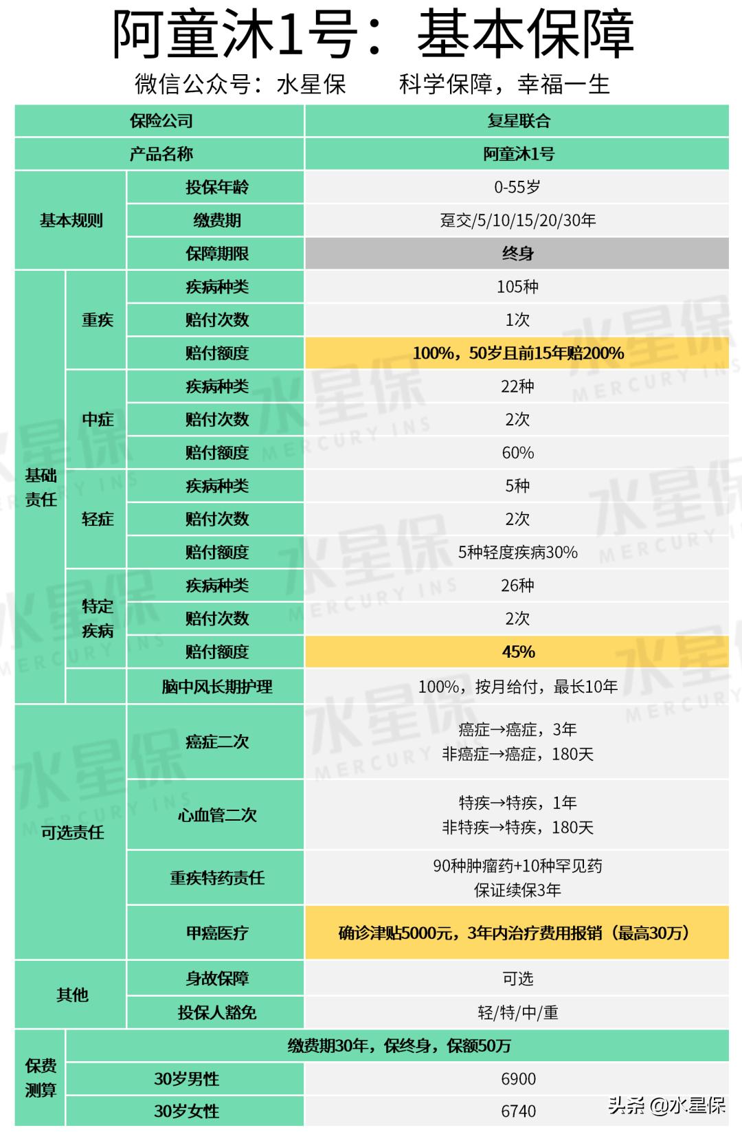 阿童木1号重疾险,复合星阿童沐1号重疾险