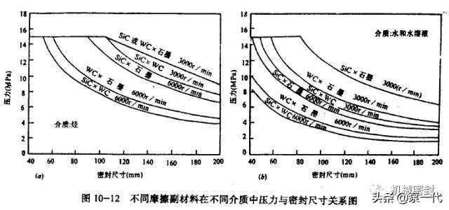 「干货」高温，高压，高速，低温等特殊机封介绍