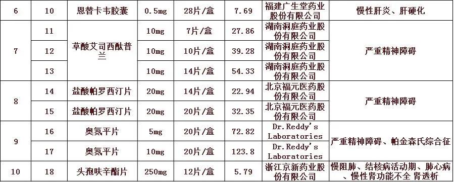 61个品种药品集中采购降价名单,贵港最新降价消息