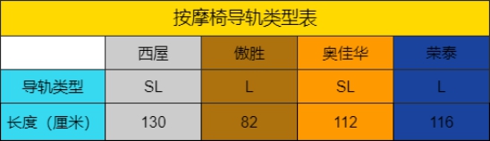 按摩椅真实测评推荐性价比最高,性价比高按摩椅真实测评