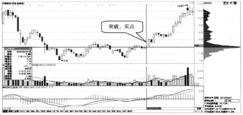 关于筹码分布经典分析,十年老股民深度分析