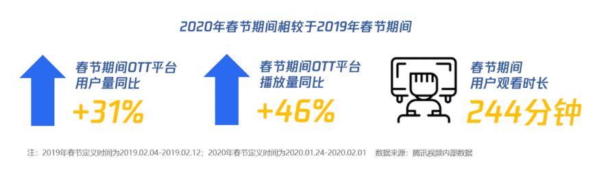 宅家追剧成“持久战”，爱腾优芒如何下好剧集营销这盘棋？