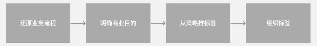 用户画像的三个基础步骤,一文搞懂用户画像数据分析师必看