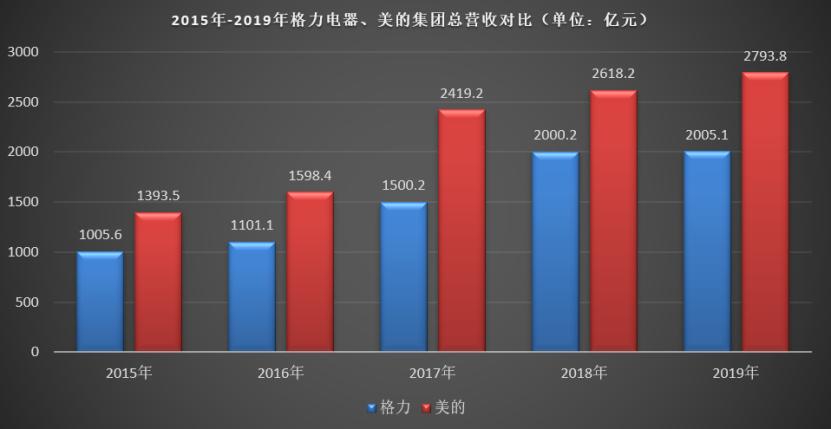 格力空调实名反击美的，杀敌一千自损八百，“头大”是中国移动