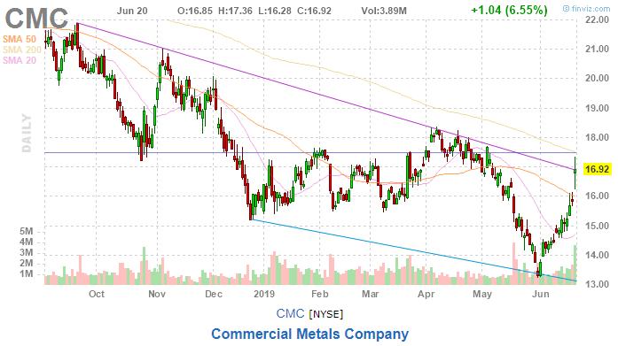 美股复盘20190620川普发出军事制裁警告，油价和金价上涨
