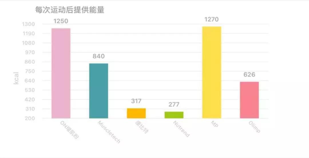 增肌粉推荐十件套,增肌必备干货