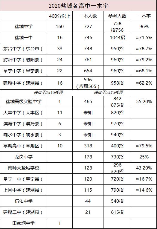 2020盐城高考解读,一本率苏北最高!400分以上人数排名