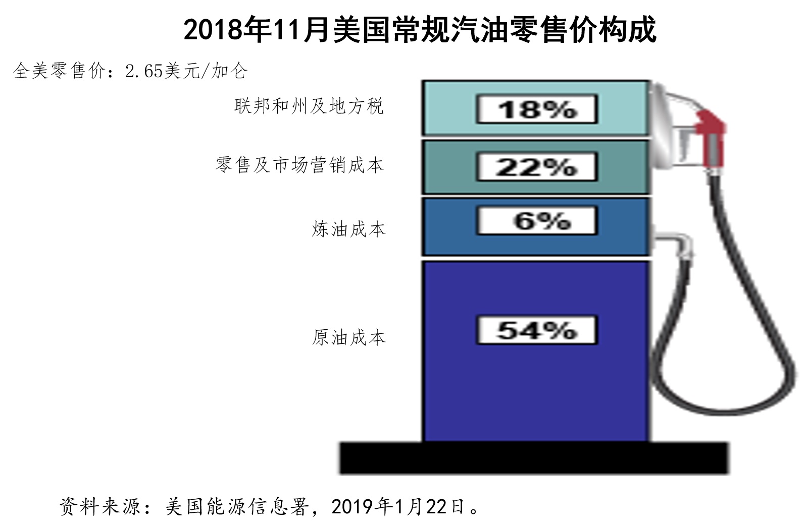 从平民到总统,美国汽油价格飙升至3美元以上