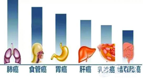 中国哪种癌最容易发病,广州哪种癌最容易得