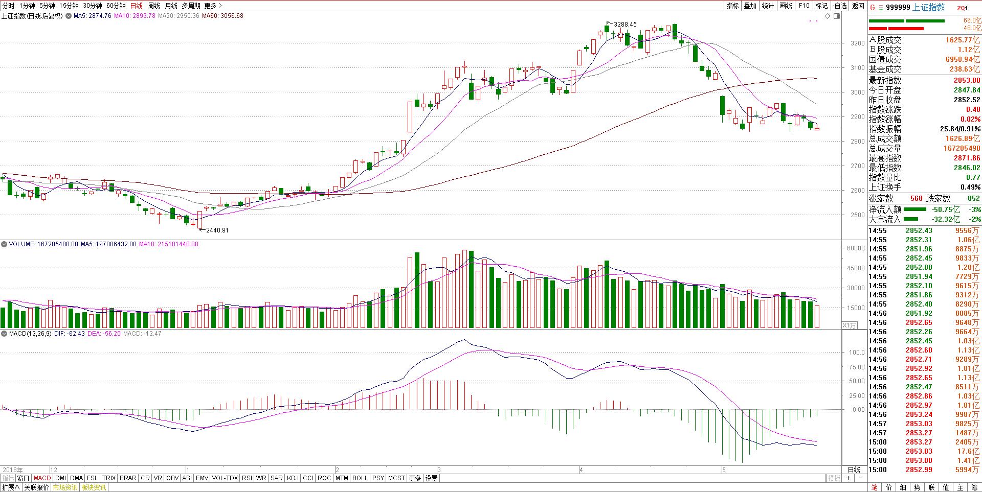 股票60分钟指标macd用法,股市30分钟日线趋势