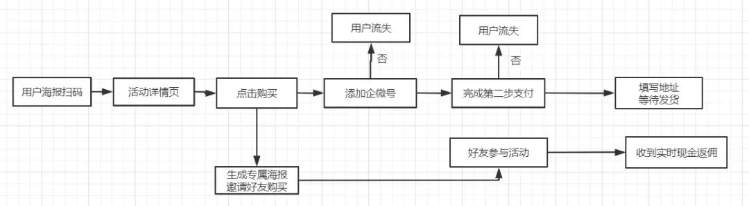 快速裂变获客,线上裂变获客方法