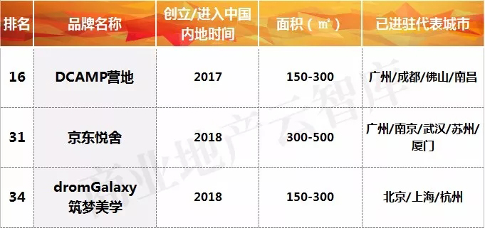 购物中心新业态突破,购物中心迭代发展