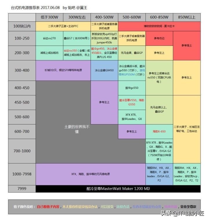 电源功率怎么确定一个大概范围,如何计算选择开关电源的功率