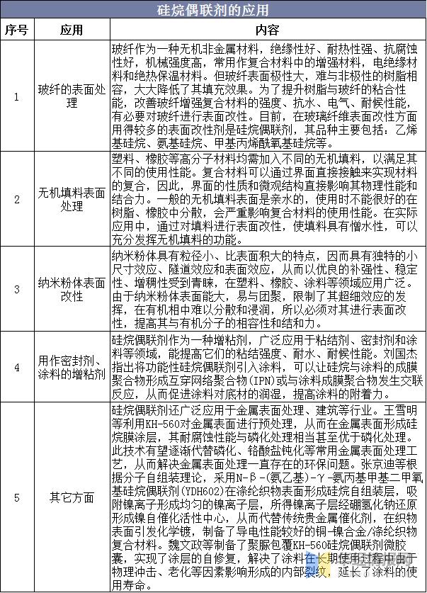 硅烷偶联剂行业标准,硅烷偶联剂的发展历史