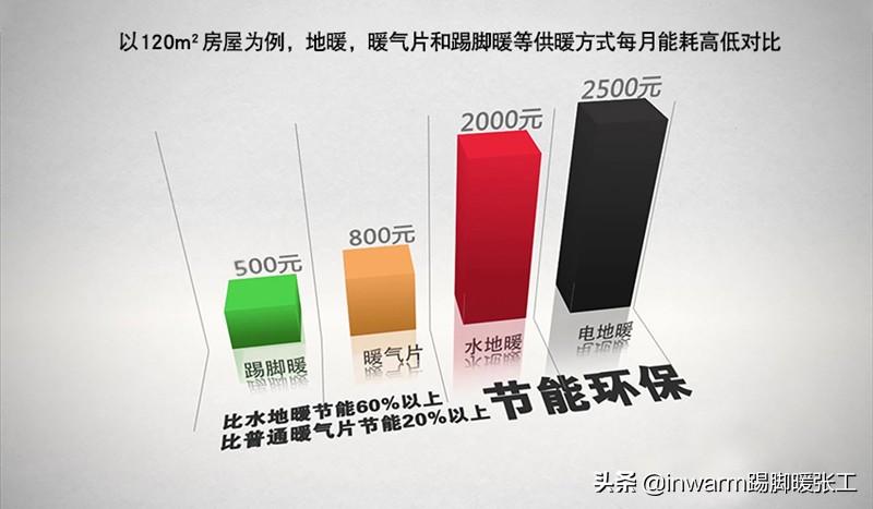 暖气片和踢脚暖哪个好,踢脚暖墙暖地暖哪个省电