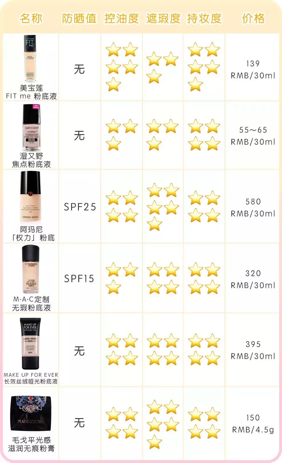 6款夏季必备粉底款款好用不踩雷,夏日持久粉底干油皮推荐