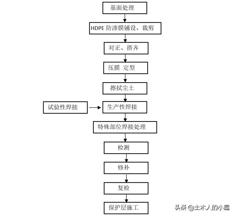 揭开火神山雷神山医院防渗秘密：“两布一膜”施工工艺，了解一下