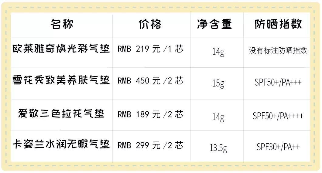 8款最火气垫测评！这款垃圾我已经扔了...