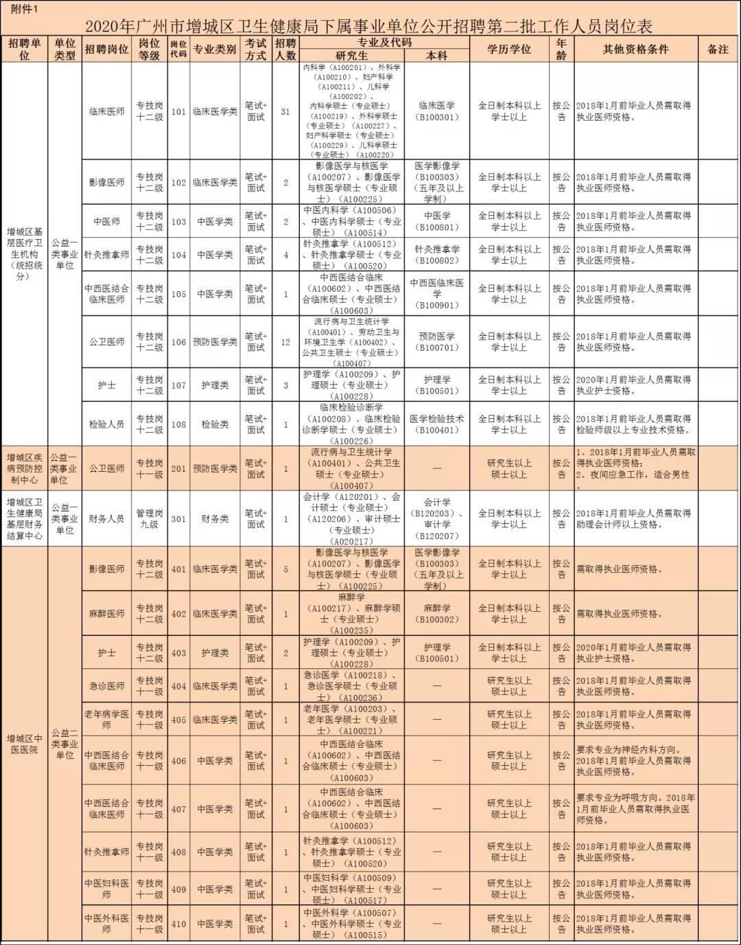 严重缺人！工资高、岗位多、福利好！广州一大批好单位等你来
