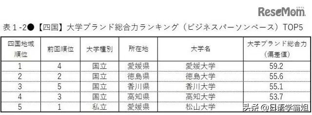日本名牌大学都有哪些?日本人评选的日本各地区名牌大学排行榜