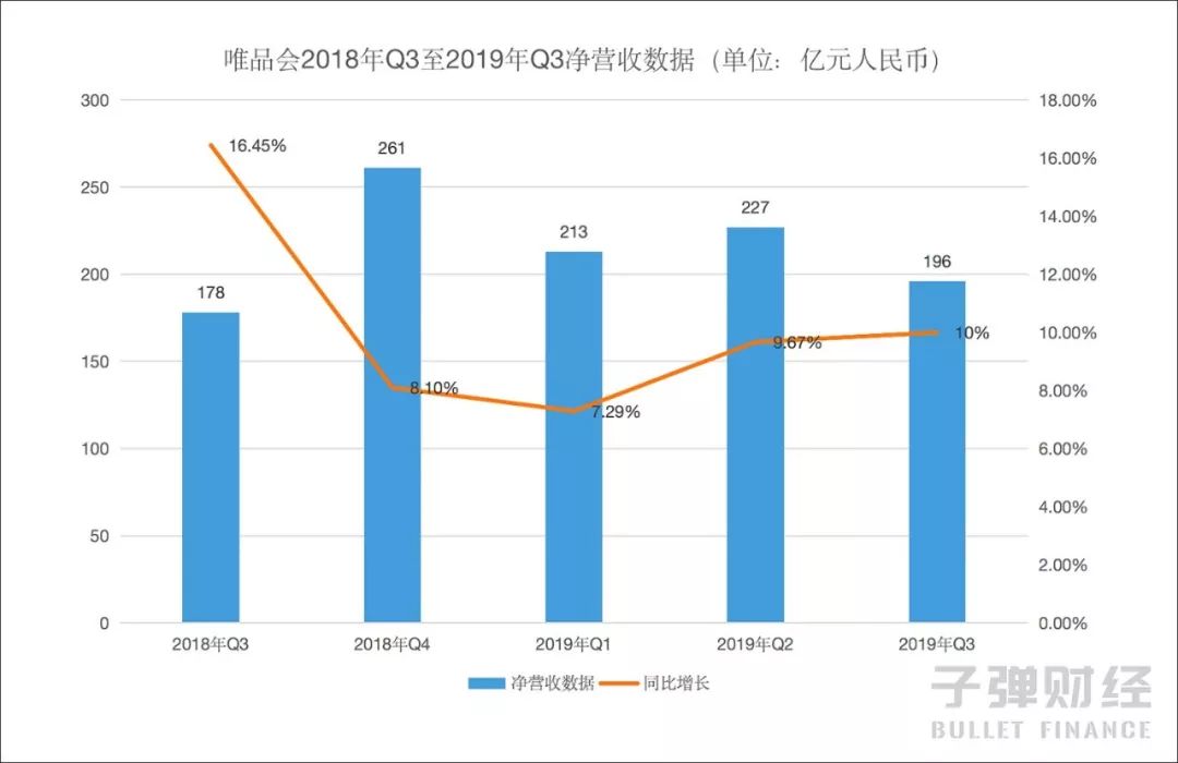 唯品会难走回头路：百亿补贴用户、重金布局线下、用户体验变差
