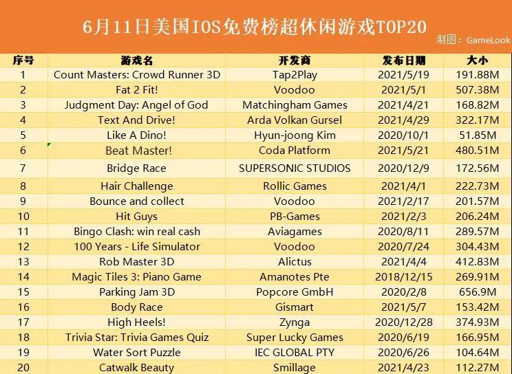 美国超休闲TOP20迎来新变化，题材愈发现实生活化