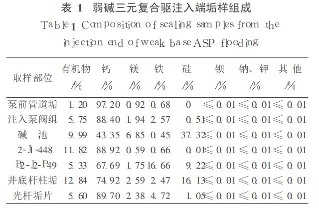 弱碱三元注入系统结垢机理及防垢技术