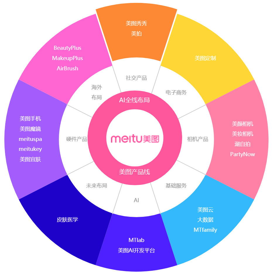 美图市值有多高,市值飞速下降