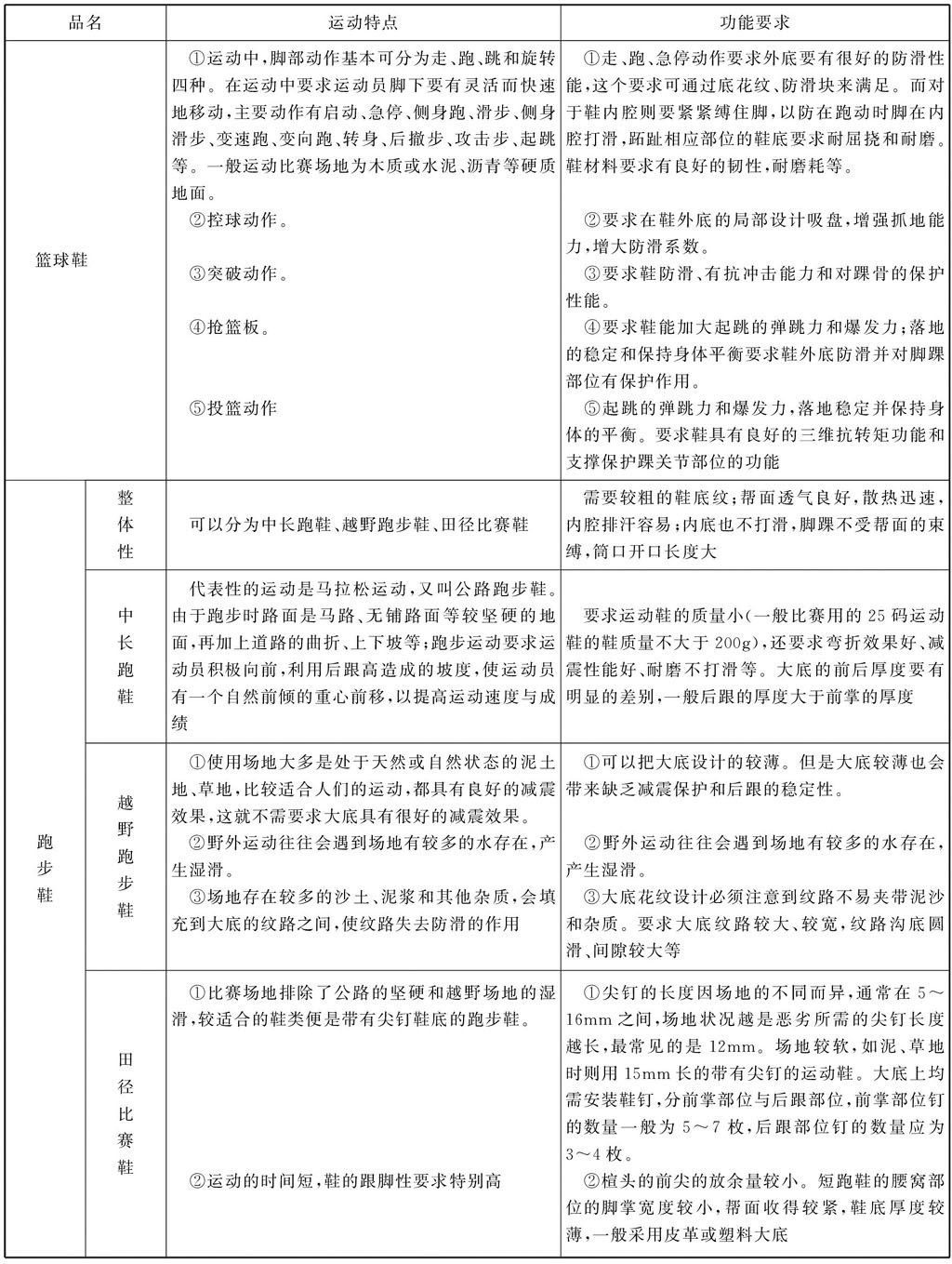 以前运动鞋,运动鞋你买对了吗