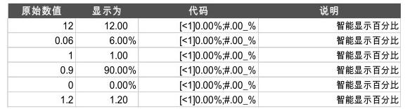 excel单元格中只有双击才能改格式,excel单元格格式数字自定义的用法