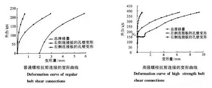 高强度螺栓和普通螺栓的区别,高强度螺栓不得作为临时螺栓使用
