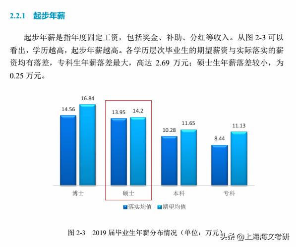 硕士毕业月薪1万,硕士毕业年薪最高的专业