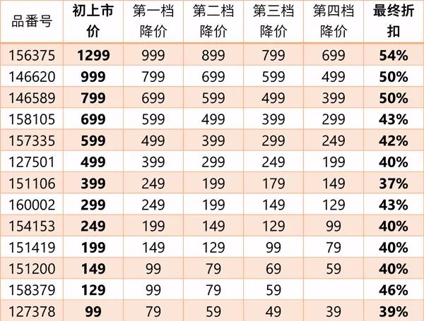 快时尚打折季,快时尚品牌和zara有什么区别