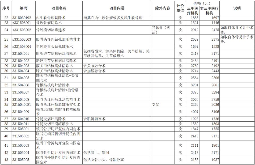 骨科疾病治疗价格多少钱,骨科诊疗项目收费标准