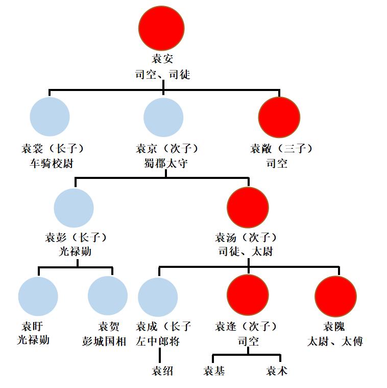 袁术:尔等竟是凡夫俗子,我才是天之骄子。浅谈豪门高第的缺陷