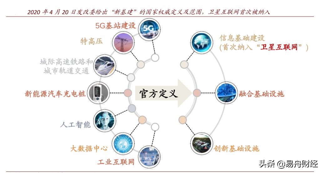 数字新基建最大风口,卫星互联网和新基建