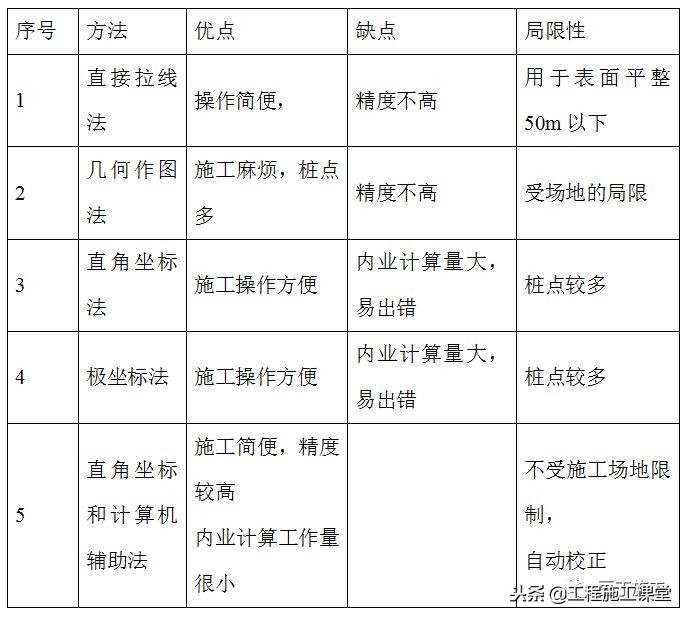 高层建筑如何利用放线孔定位放线,怎样才能正确的放线