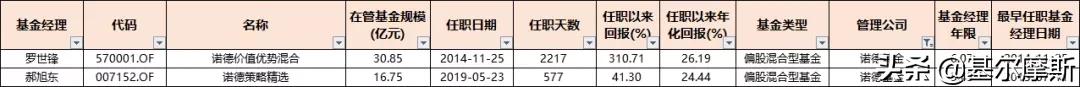 管理20个亿的基金经理收入,2023年基金经理5年年化收益排行