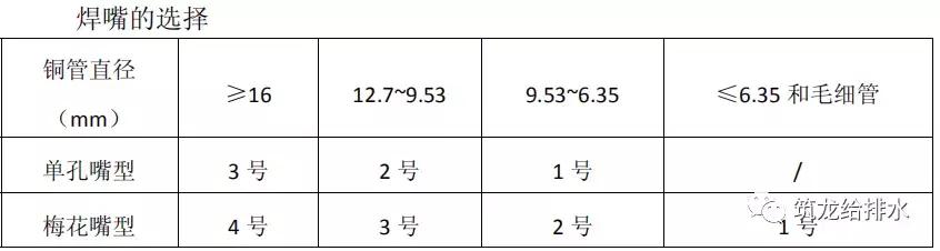 中建三局给排水管道焊接施工工艺标准，照着做就对了！