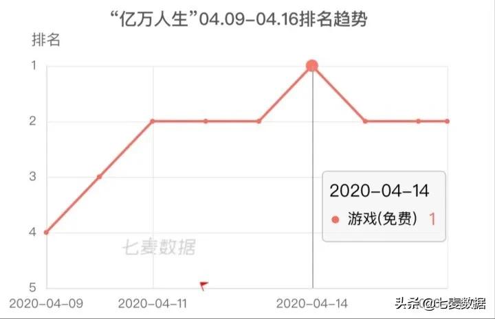 一年上架146款产品，经营养成游戏占多数，未成年人保护再成重点