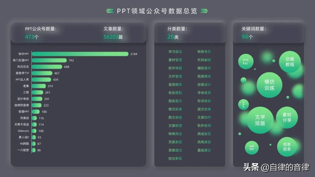 ppt动态图表换页存在问题,检查ppt记录