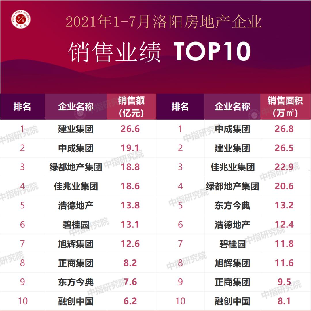 洛阳房地产销售额排名,洛阳1–3月房地产销量