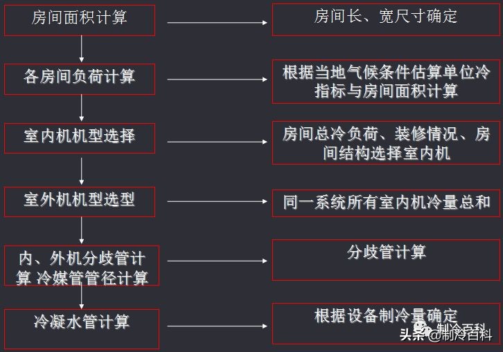 多联机设备选型表,15个多联机配管选型表