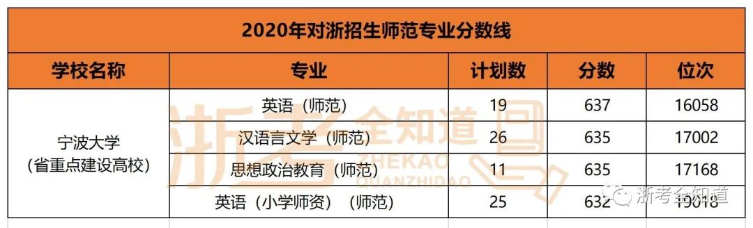 师范热度飙升，浙师大高达640分！省内这些院校普娃仍有机会