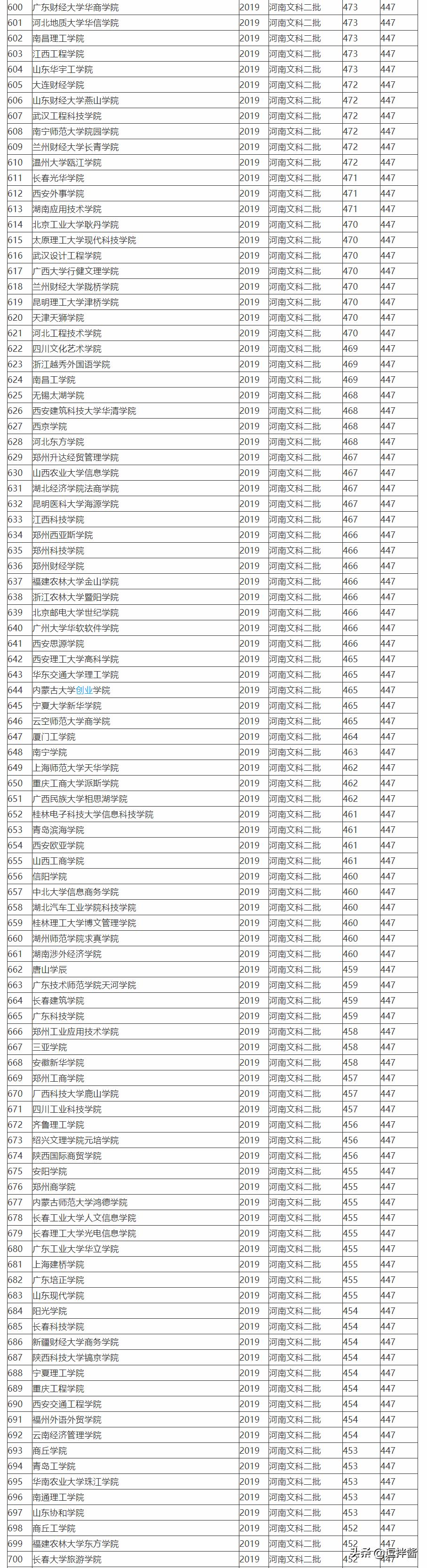 2019全国764所文科二本大学排名及投档分数线，高考志愿填报参考