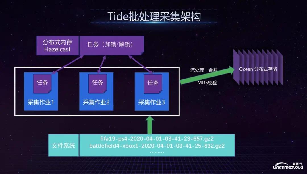 硅谷实时数据仓库,硅谷数据中心