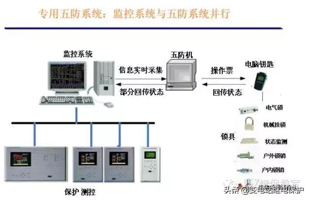 五防系统应用讲解,自动化五防系统主要功能