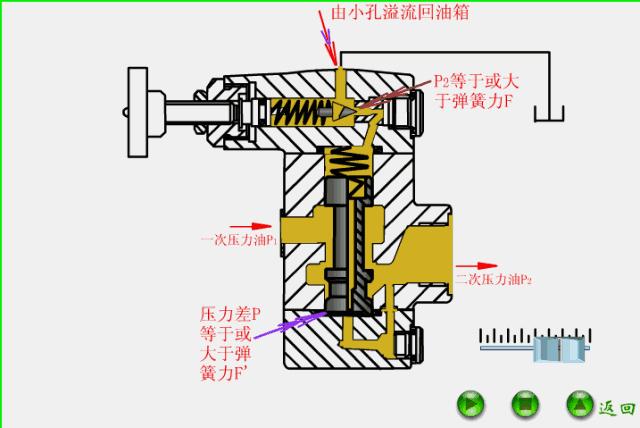 阀控液压系统工作原理,液压系统各控制阀的工作原理视频